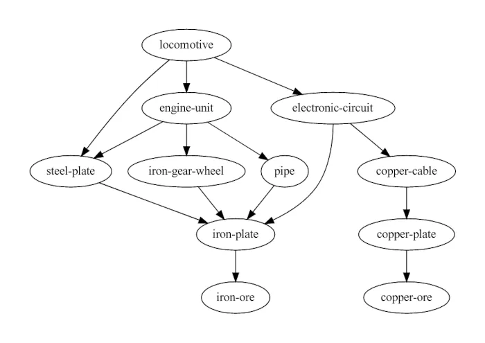 locomotive recipe tree