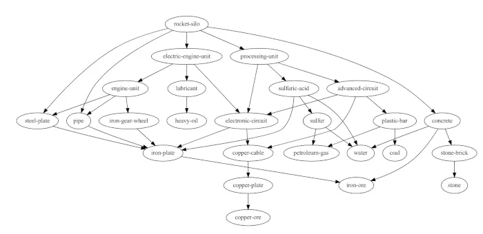 rocket silo recipe tree